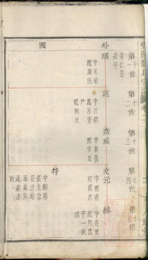 图片[6]-浙江诸暨暨阳郑氏宗谱（卷二）PDF下载-噜噜咕