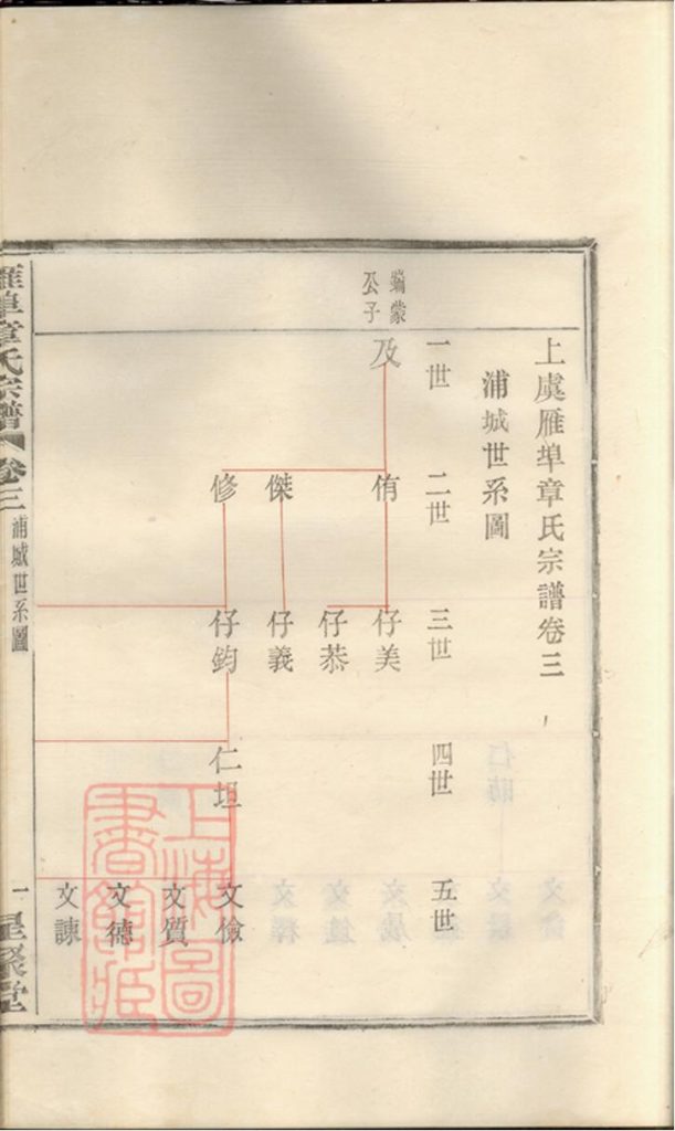 图片[6]-浙江绍兴上虞雁埠章氏宗谱（星聚堂）PDF下载-噜噜咕
