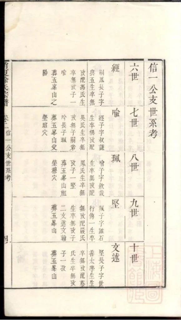 图片[6]-江苏苏州具区销夏湾徐氏重辑宗谱PDF下载-噜噜咕